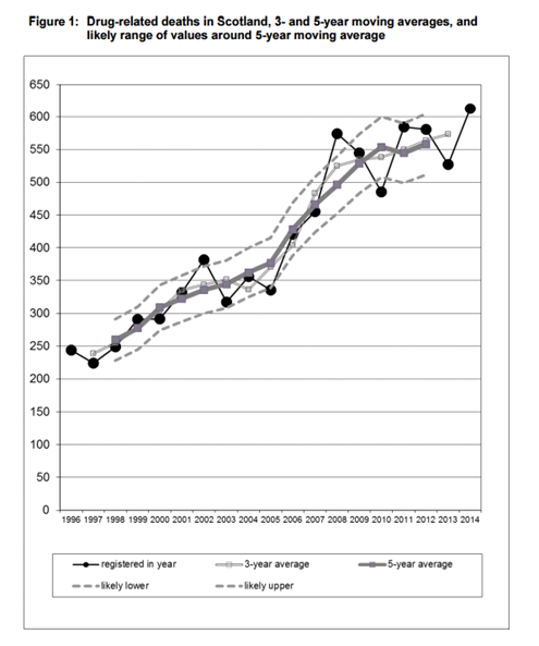 death-graph