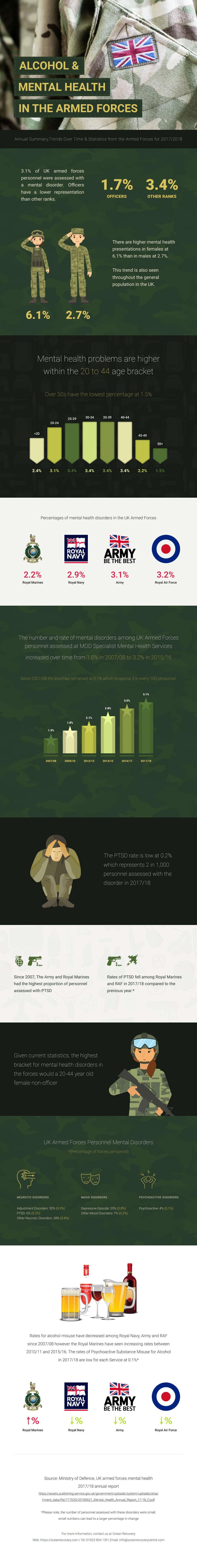 mental health and alcohol in the uk armed forces infographic